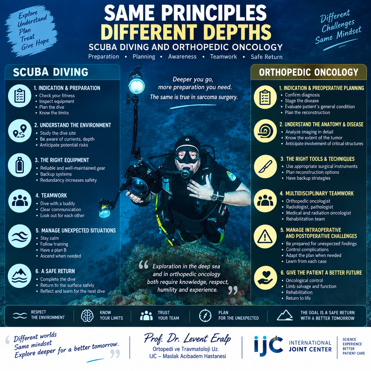 Same Principles, Different Depths
